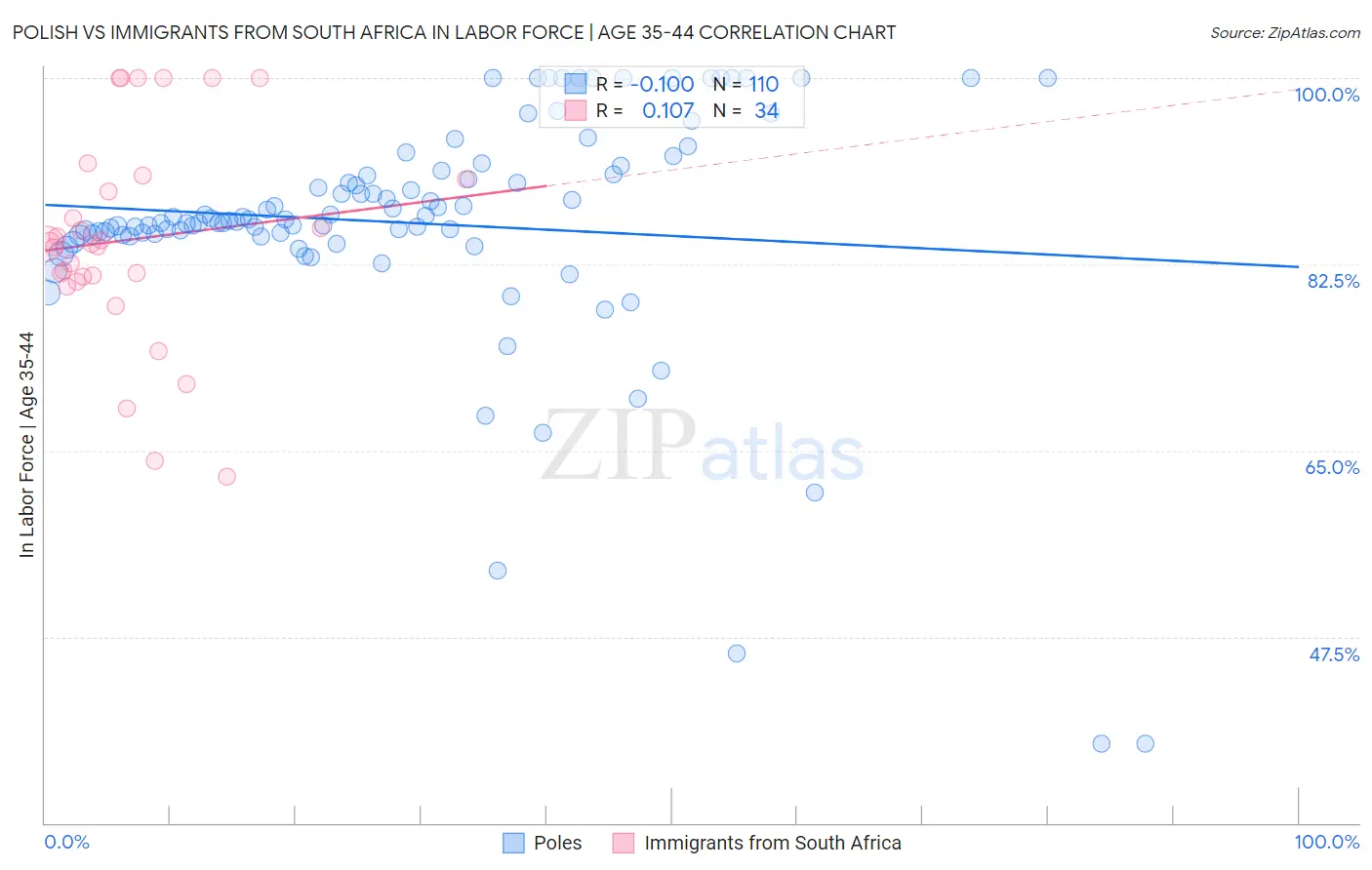 Polish vs Immigrants from South Africa In Labor Force | Age 35-44