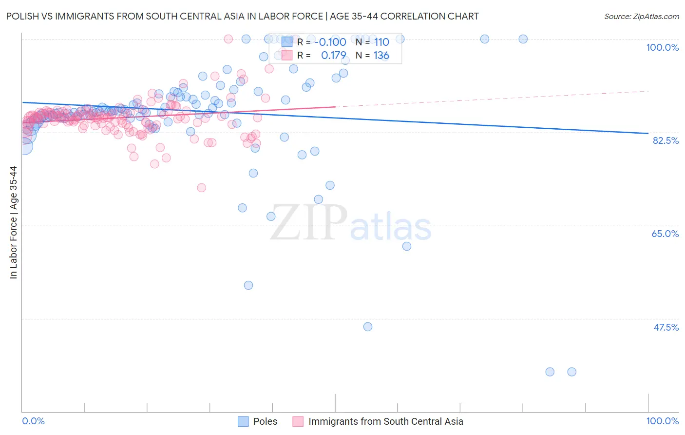 Polish vs Immigrants from South Central Asia In Labor Force | Age 35-44
