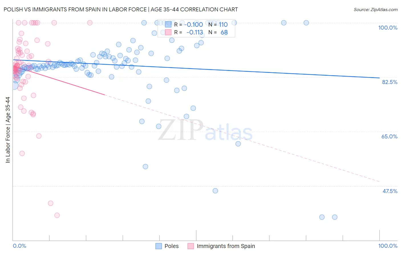 Polish vs Immigrants from Spain In Labor Force | Age 35-44