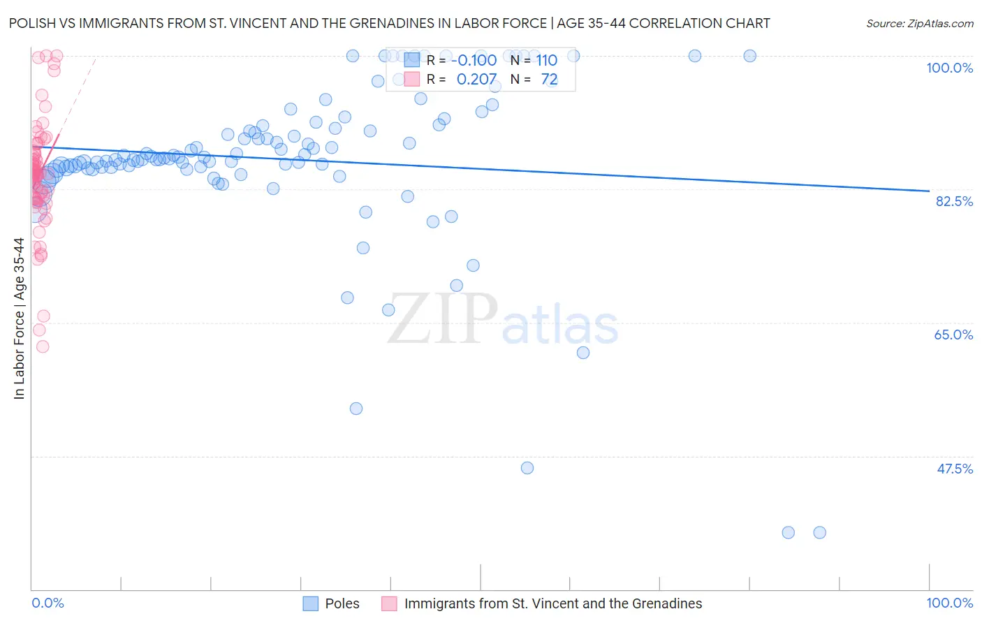 Polish vs Immigrants from St. Vincent and the Grenadines In Labor Force | Age 35-44