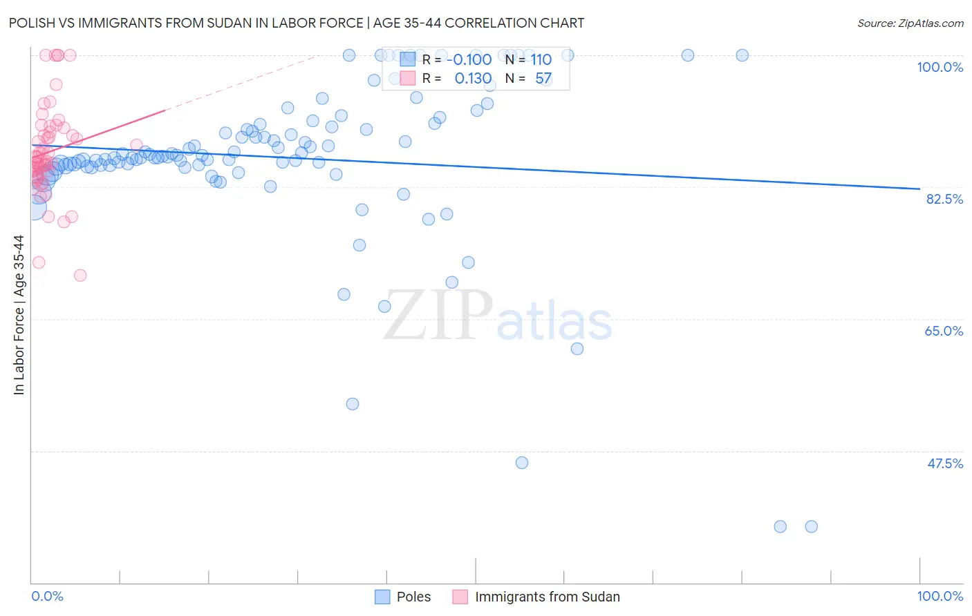 Polish vs Immigrants from Sudan In Labor Force | Age 35-44