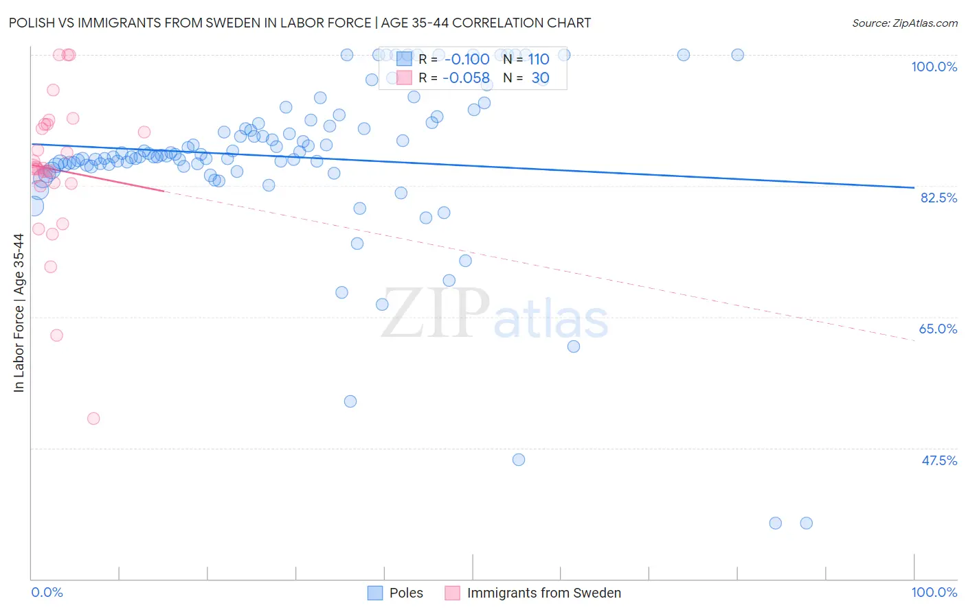 Polish vs Immigrants from Sweden In Labor Force | Age 35-44