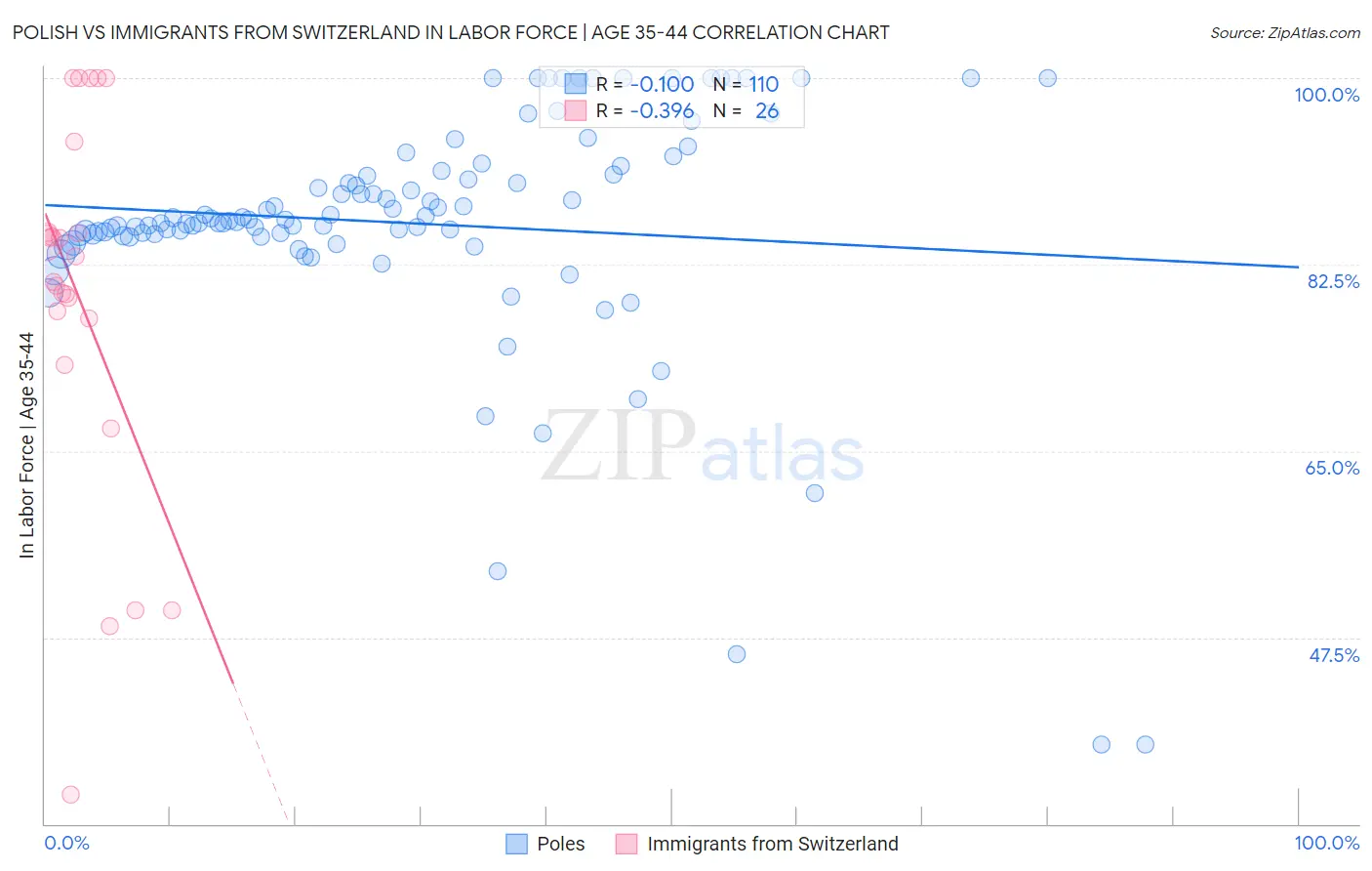 Polish vs Immigrants from Switzerland In Labor Force | Age 35-44