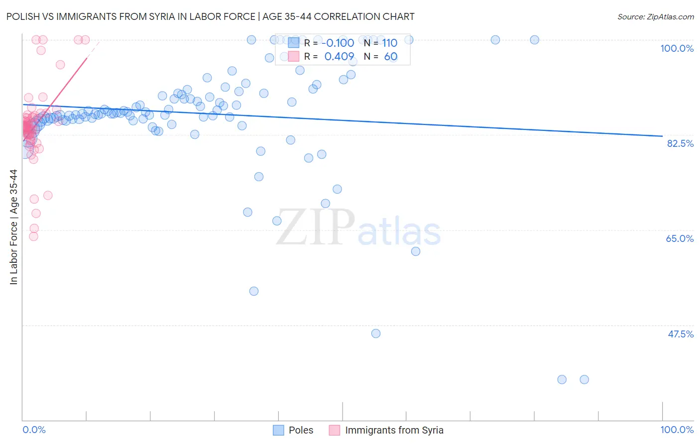 Polish vs Immigrants from Syria In Labor Force | Age 35-44