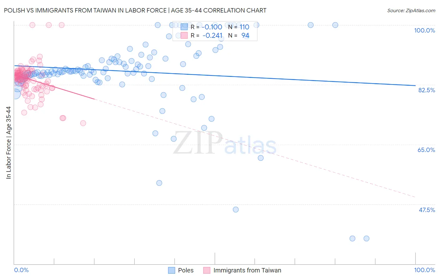 Polish vs Immigrants from Taiwan In Labor Force | Age 35-44