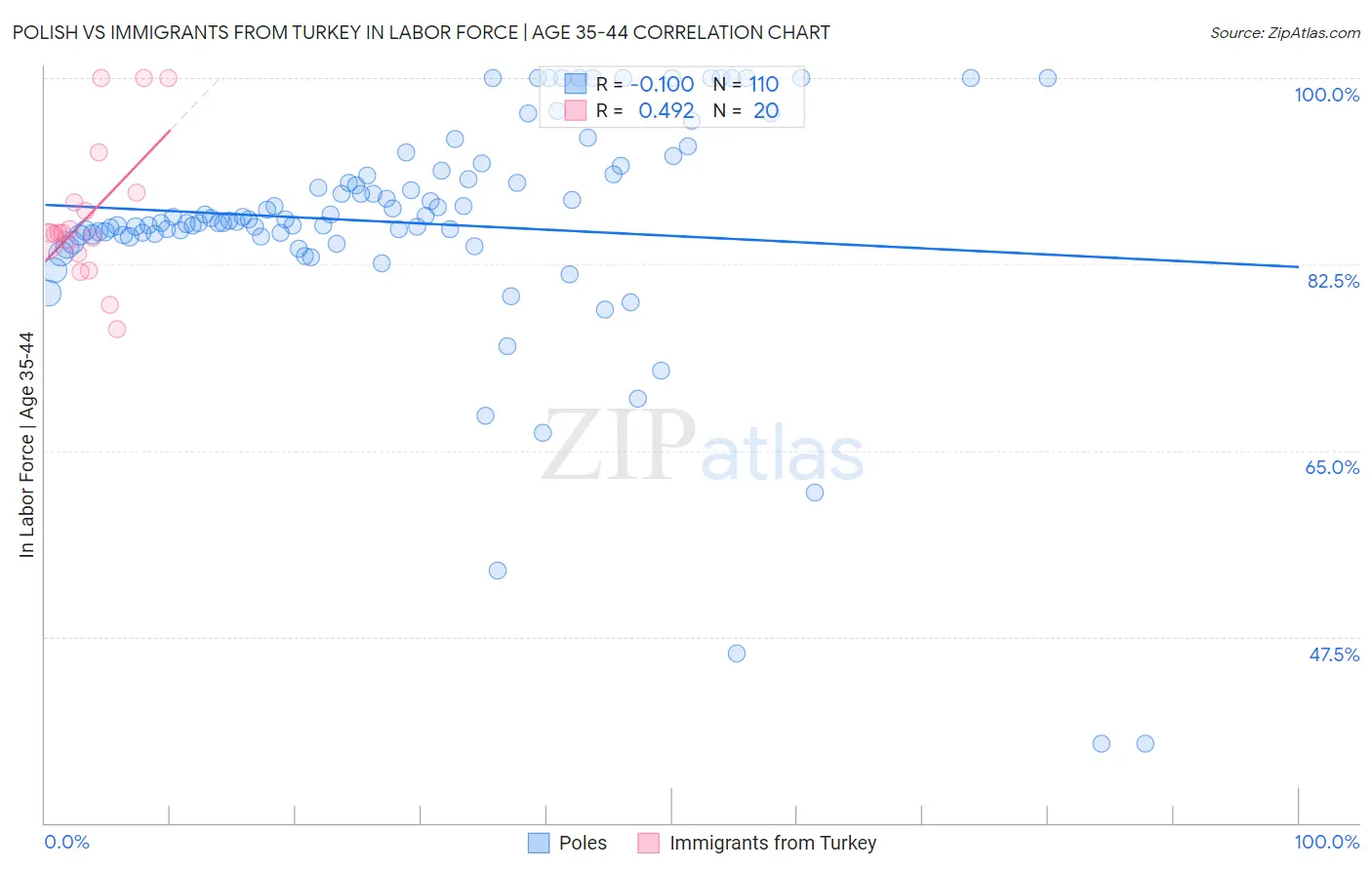 Polish vs Immigrants from Turkey In Labor Force | Age 35-44