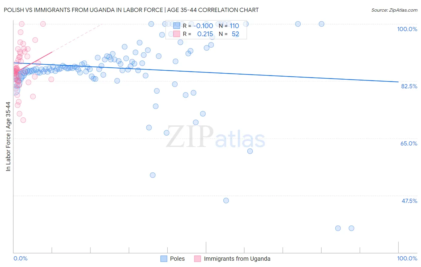 Polish vs Immigrants from Uganda In Labor Force | Age 35-44