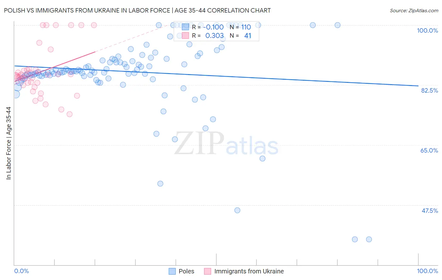 Polish vs Immigrants from Ukraine In Labor Force | Age 35-44