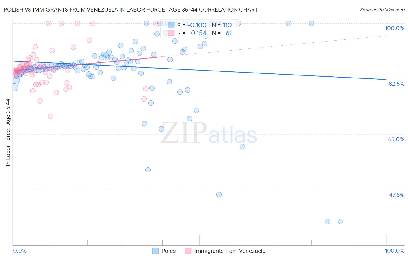 Polish vs Immigrants from Venezuela In Labor Force | Age 35-44