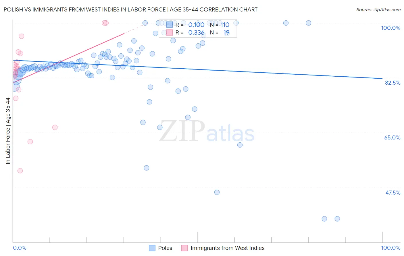 Polish vs Immigrants from West Indies In Labor Force | Age 35-44