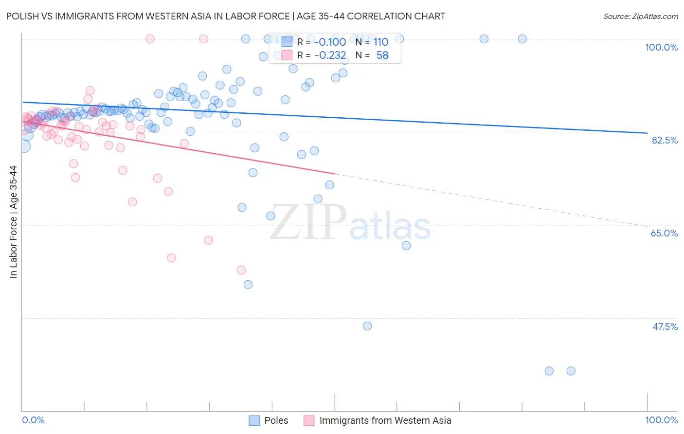 Polish vs Immigrants from Western Asia In Labor Force | Age 35-44