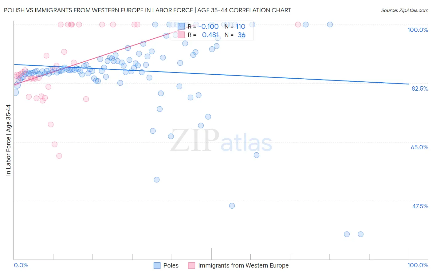 Polish vs Immigrants from Western Europe In Labor Force | Age 35-44