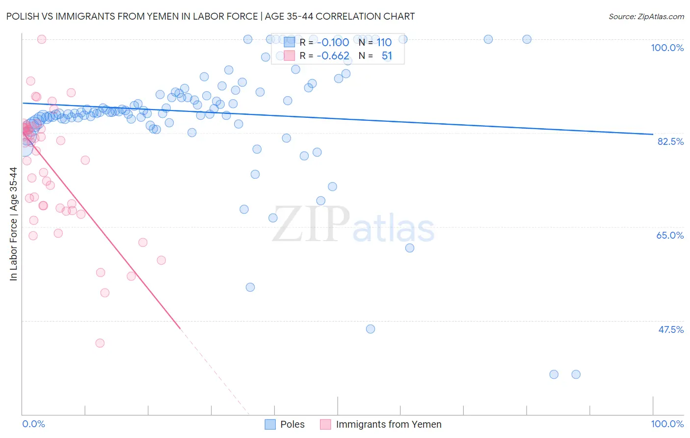 Polish vs Immigrants from Yemen In Labor Force | Age 35-44