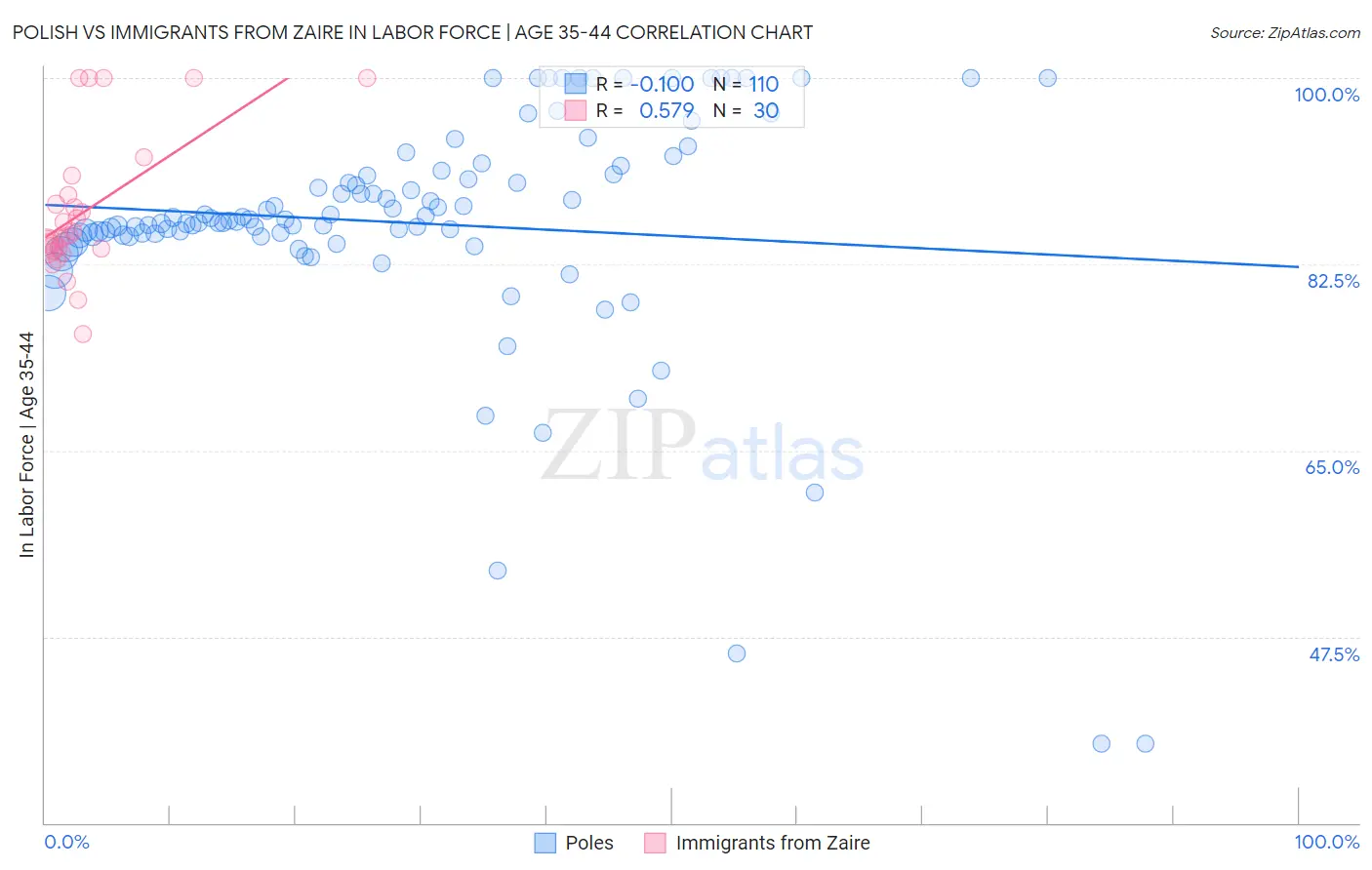 Polish vs Immigrants from Zaire In Labor Force | Age 35-44