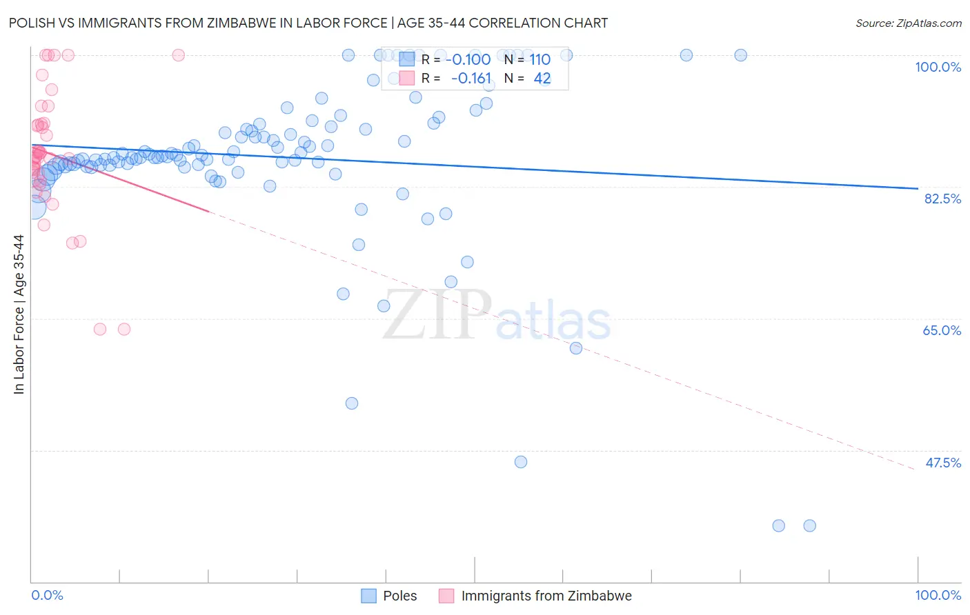 Polish vs Immigrants from Zimbabwe In Labor Force | Age 35-44