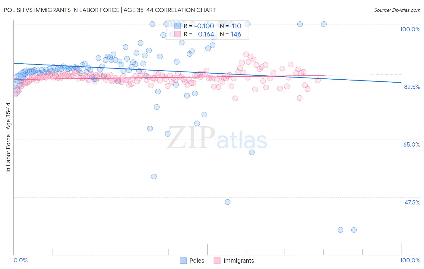 Polish vs Immigrants In Labor Force | Age 35-44