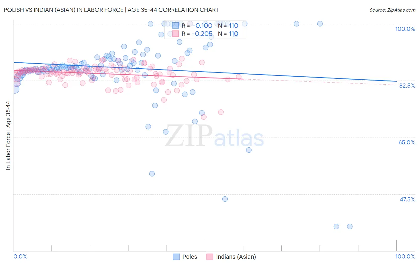 Polish vs Indian (Asian) In Labor Force | Age 35-44