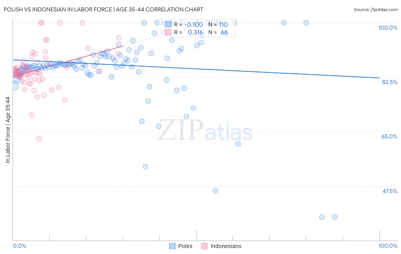 Polish vs Indonesian In Labor Force | Age 35-44