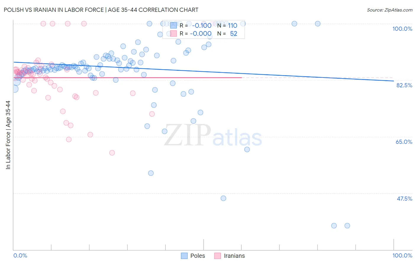 Polish vs Iranian In Labor Force | Age 35-44