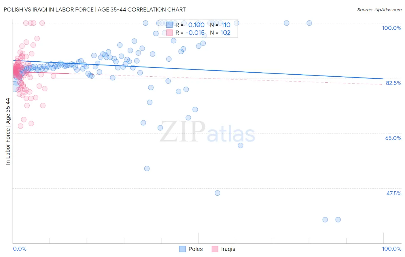 Polish vs Iraqi In Labor Force | Age 35-44
