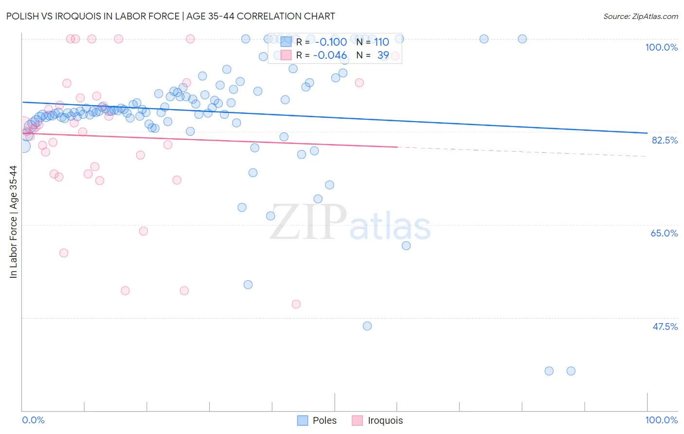Polish vs Iroquois In Labor Force | Age 35-44