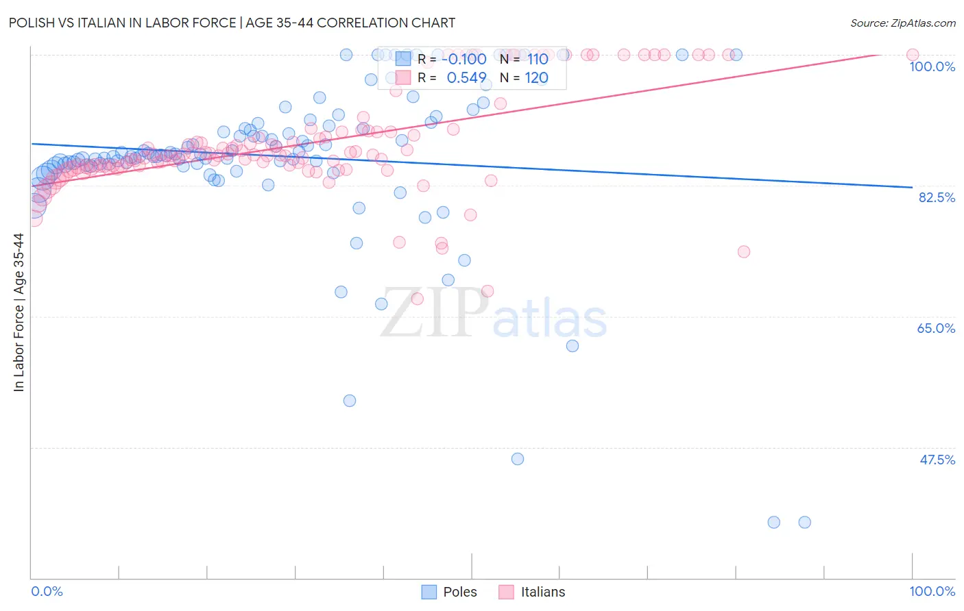 Polish vs Italian In Labor Force | Age 35-44
