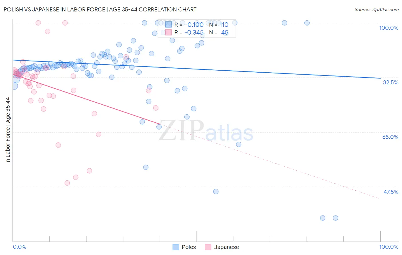 Polish vs Japanese In Labor Force | Age 35-44