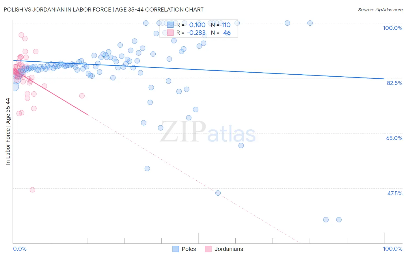 Polish vs Jordanian In Labor Force | Age 35-44