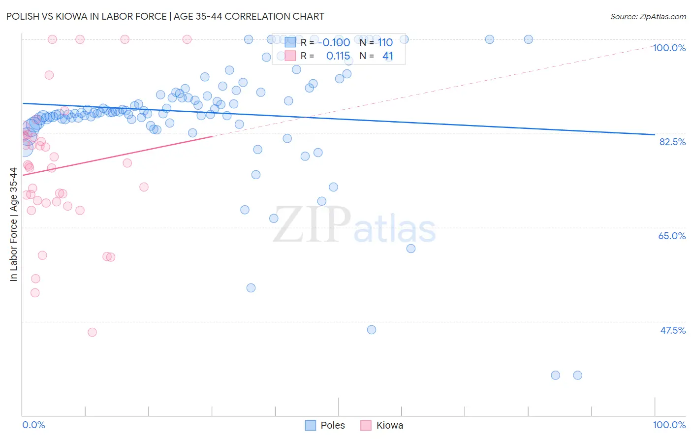 Polish vs Kiowa In Labor Force | Age 35-44