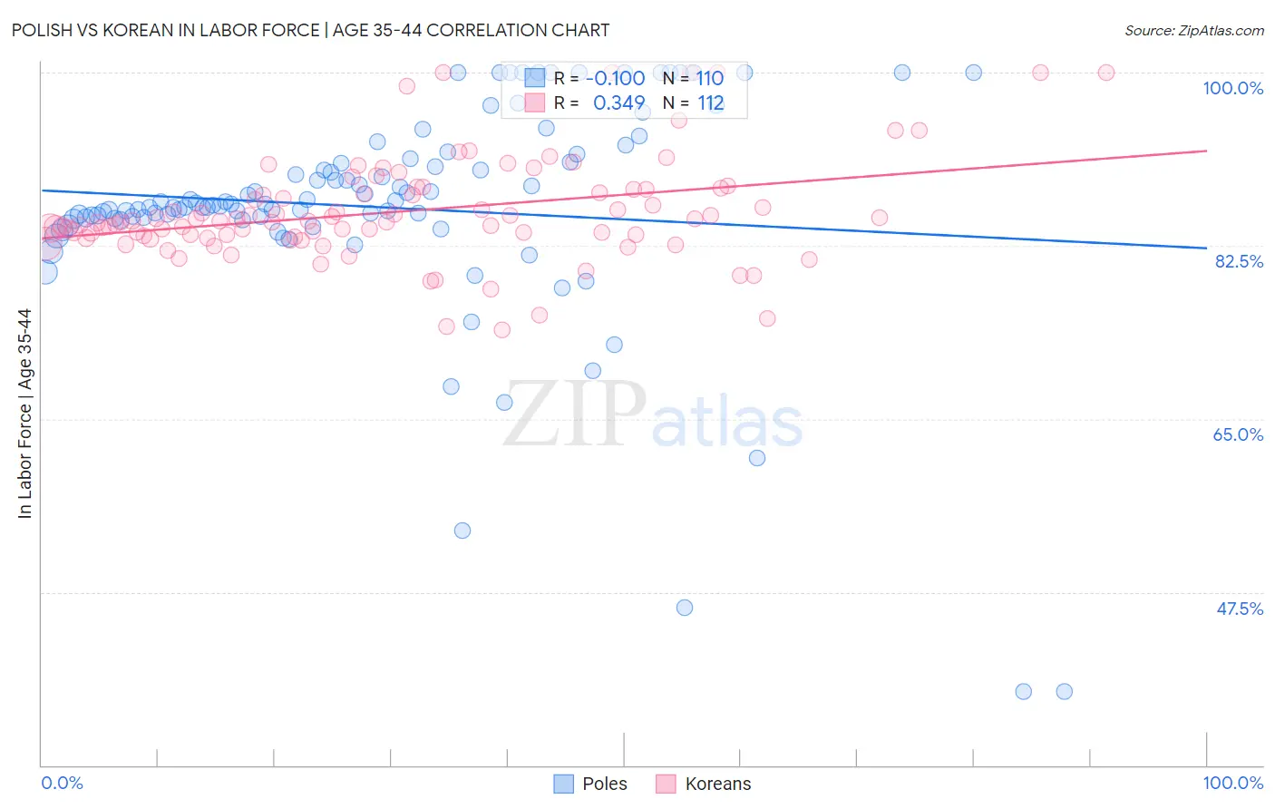 Polish vs Korean In Labor Force | Age 35-44