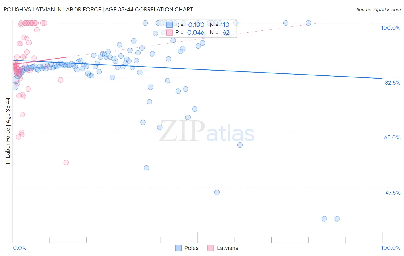 Polish vs Latvian In Labor Force | Age 35-44