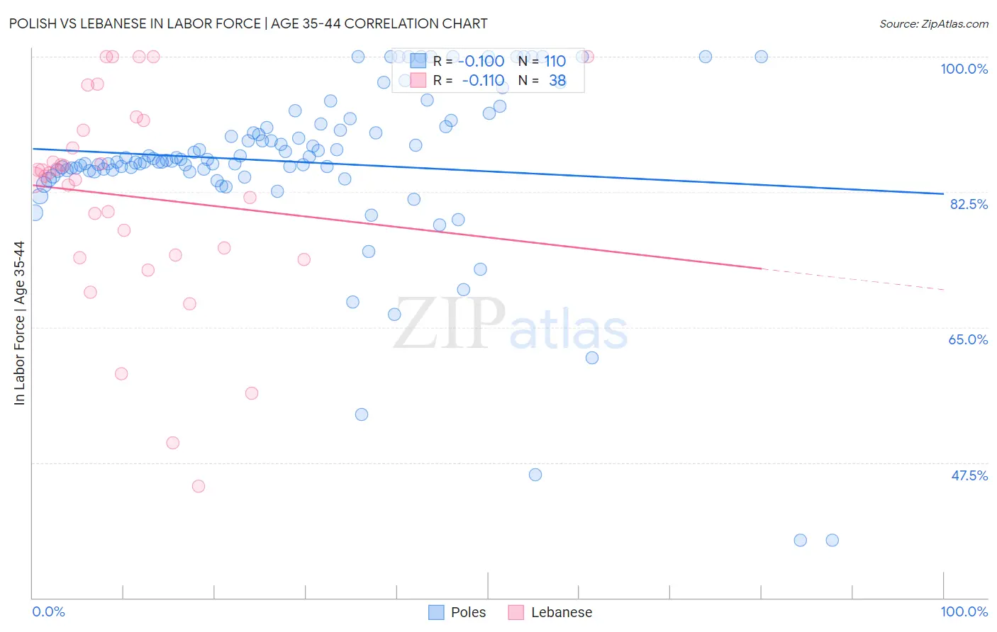 Polish vs Lebanese In Labor Force | Age 35-44