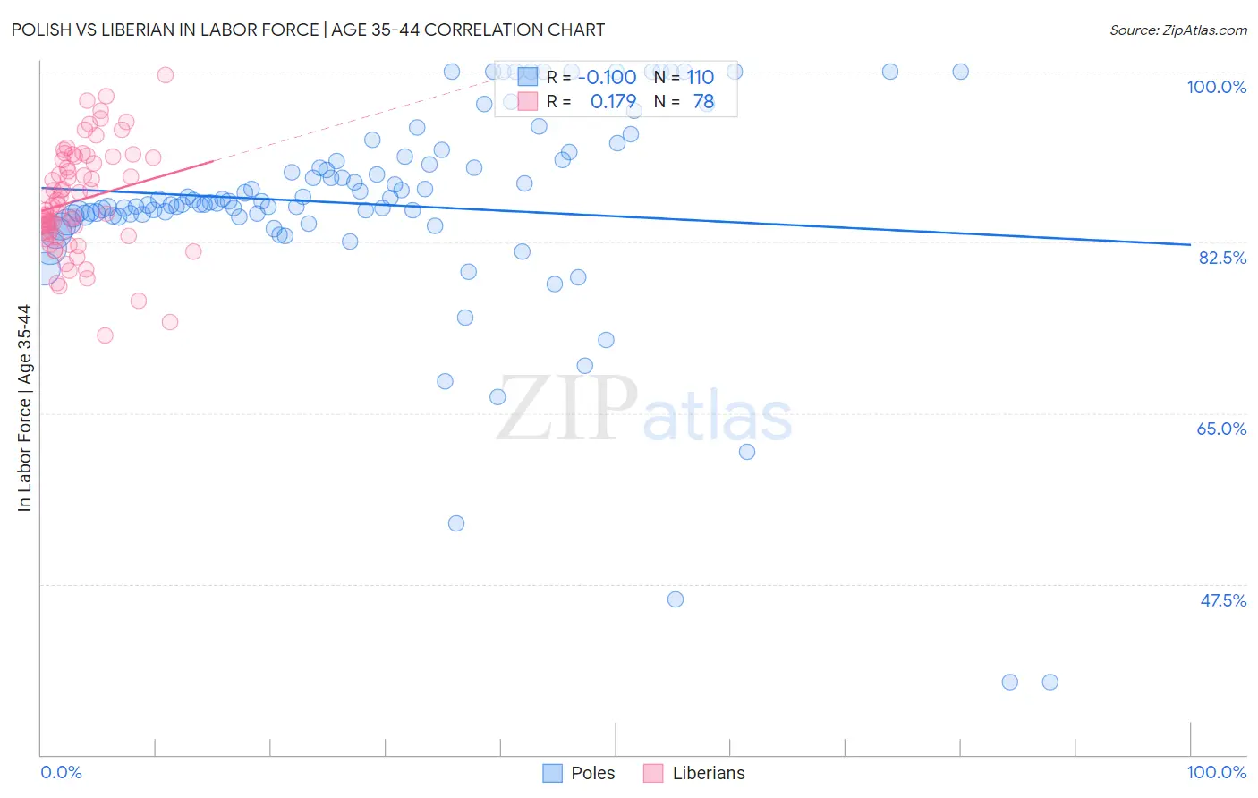 Polish vs Liberian In Labor Force | Age 35-44