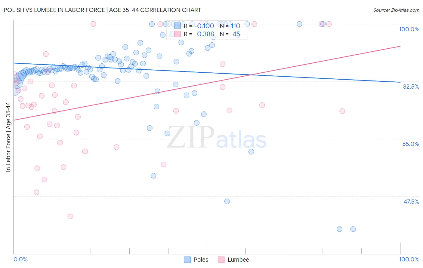 Polish vs Lumbee In Labor Force | Age 35-44