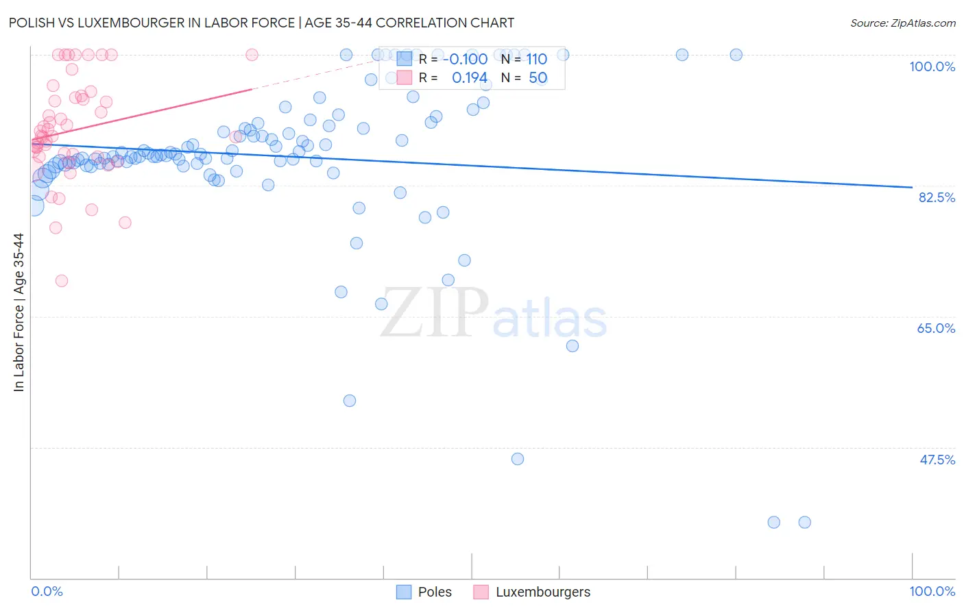 Polish vs Luxembourger In Labor Force | Age 35-44