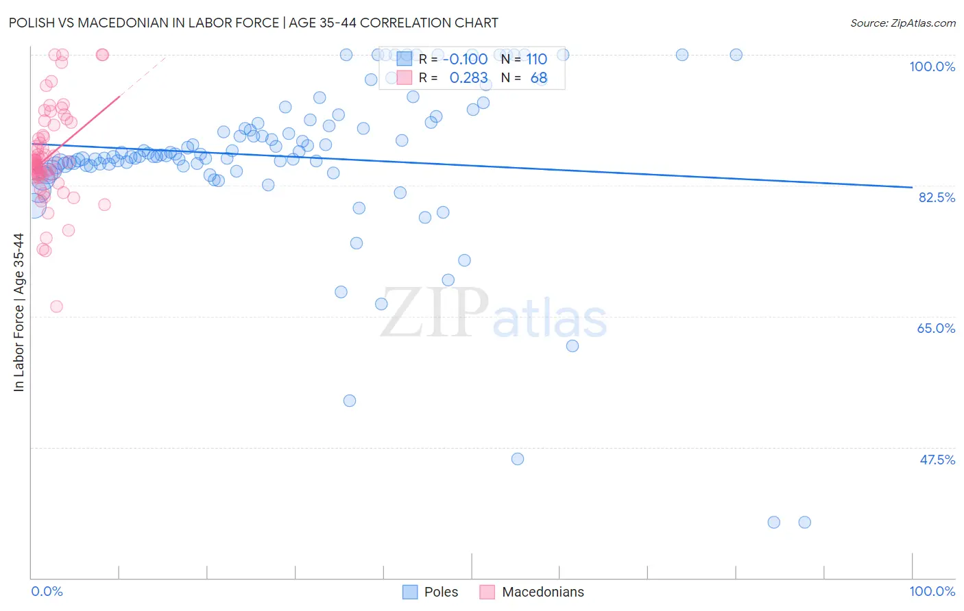 Polish vs Macedonian In Labor Force | Age 35-44