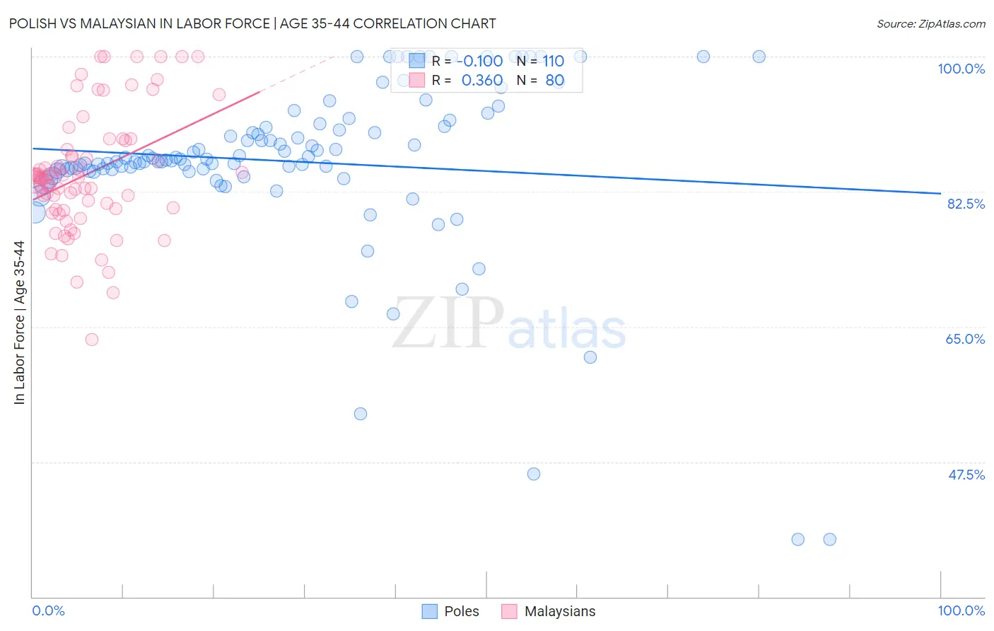 Polish vs Malaysian In Labor Force | Age 35-44
