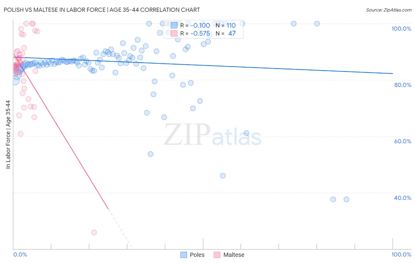 Polish vs Maltese In Labor Force | Age 35-44