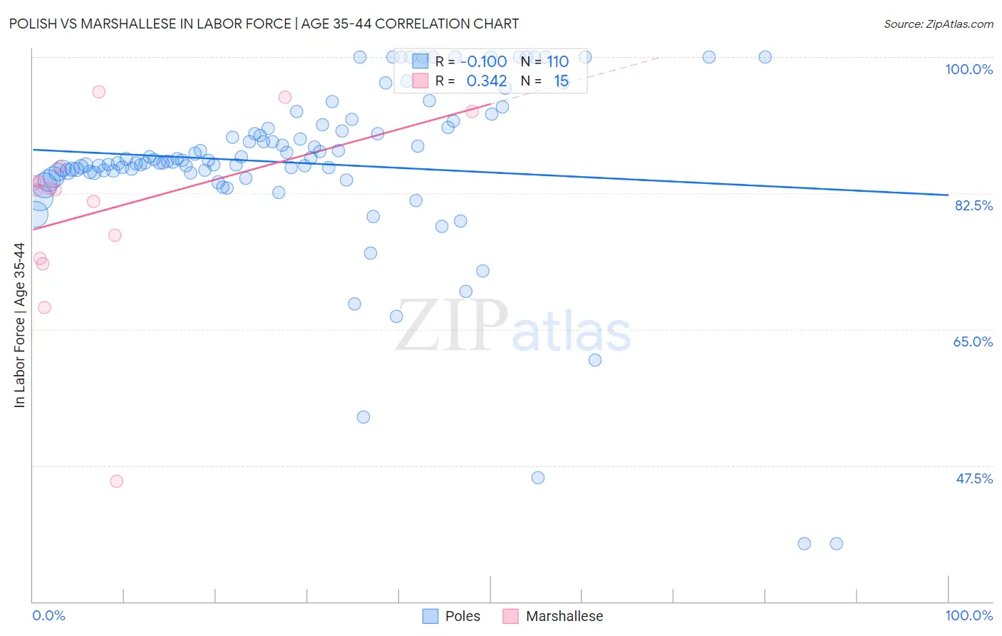 Polish vs Marshallese In Labor Force | Age 35-44