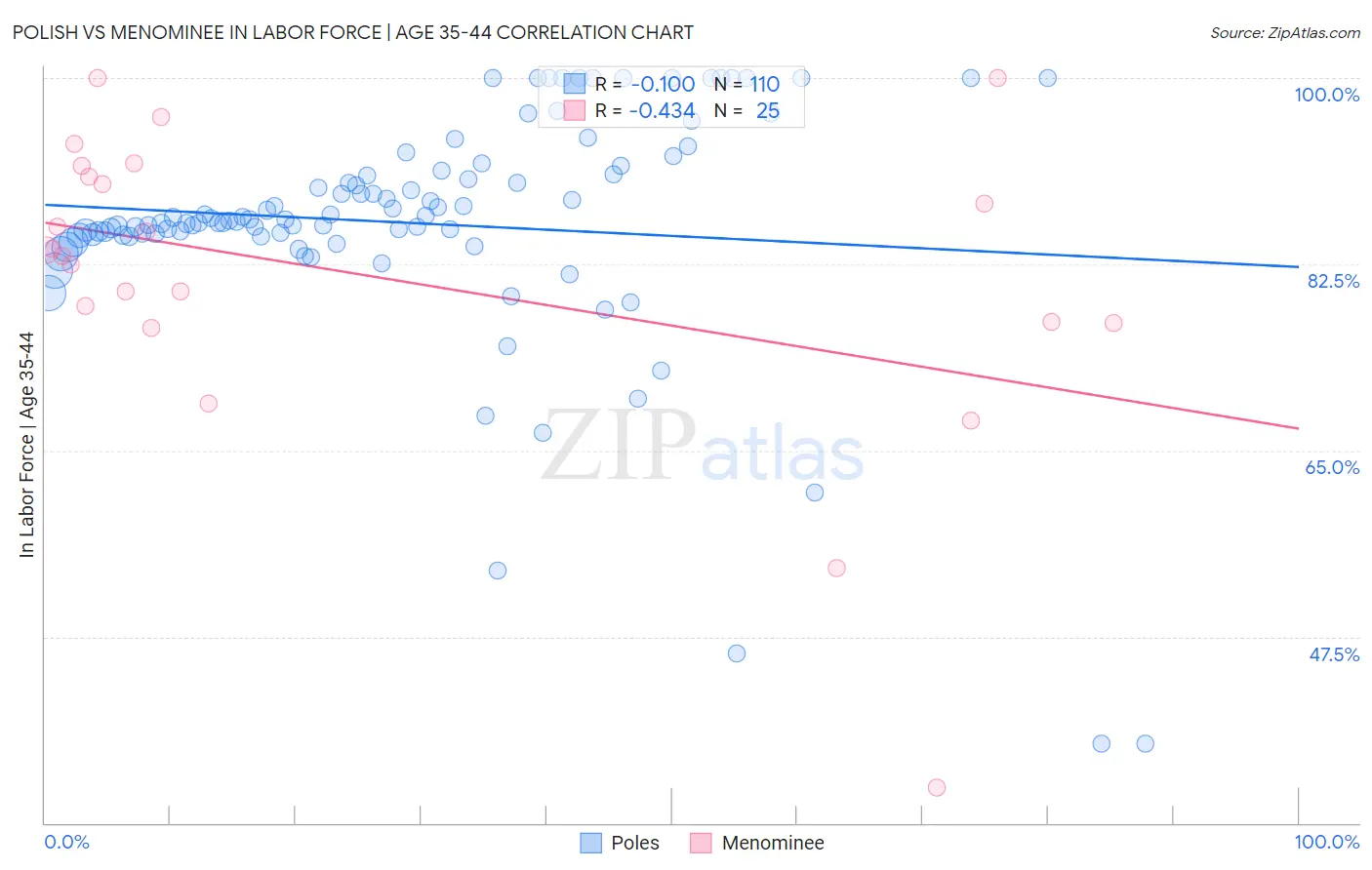 Polish vs Menominee In Labor Force | Age 35-44
