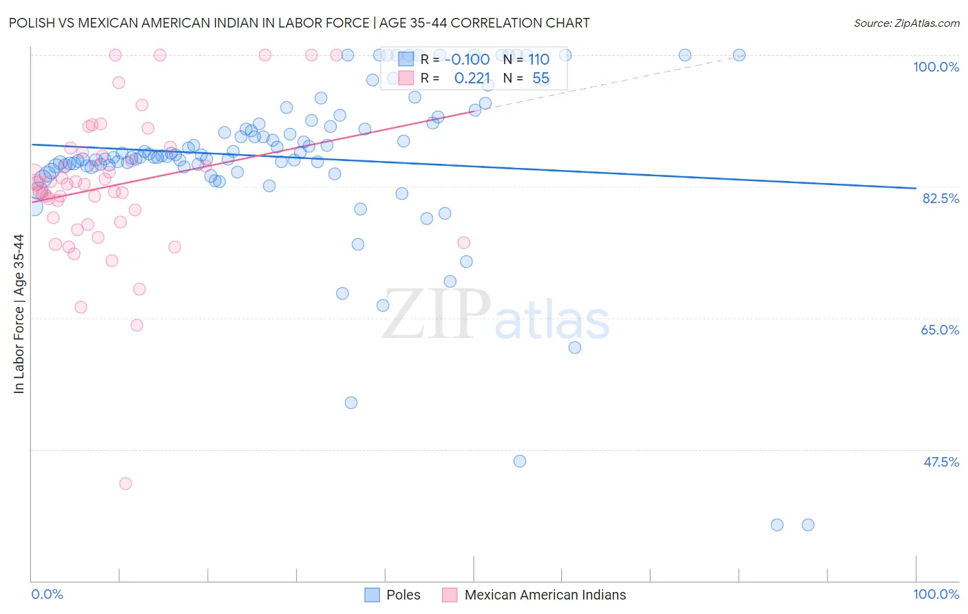 Polish vs Mexican American Indian In Labor Force | Age 35-44