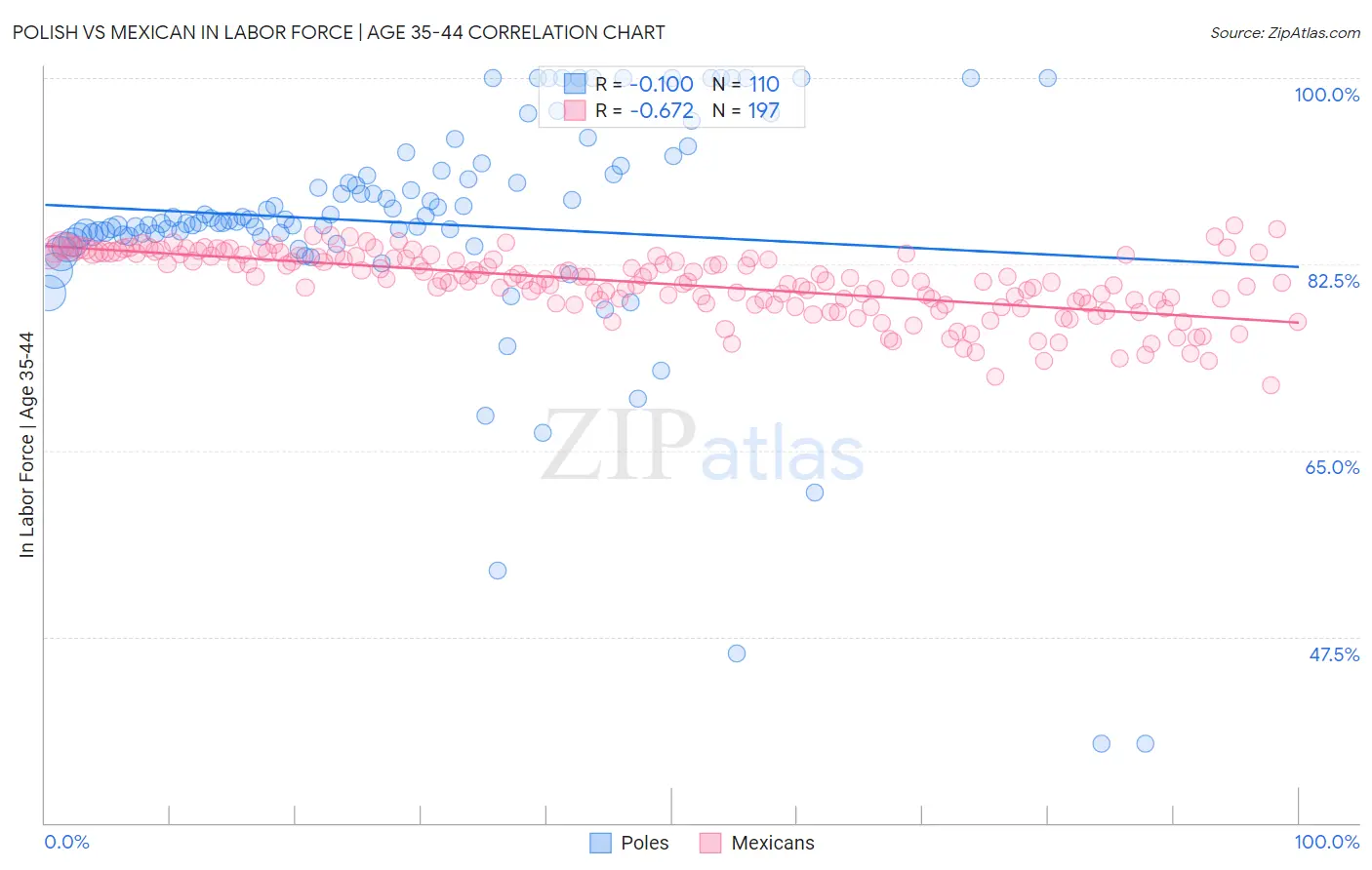 Polish vs Mexican In Labor Force | Age 35-44