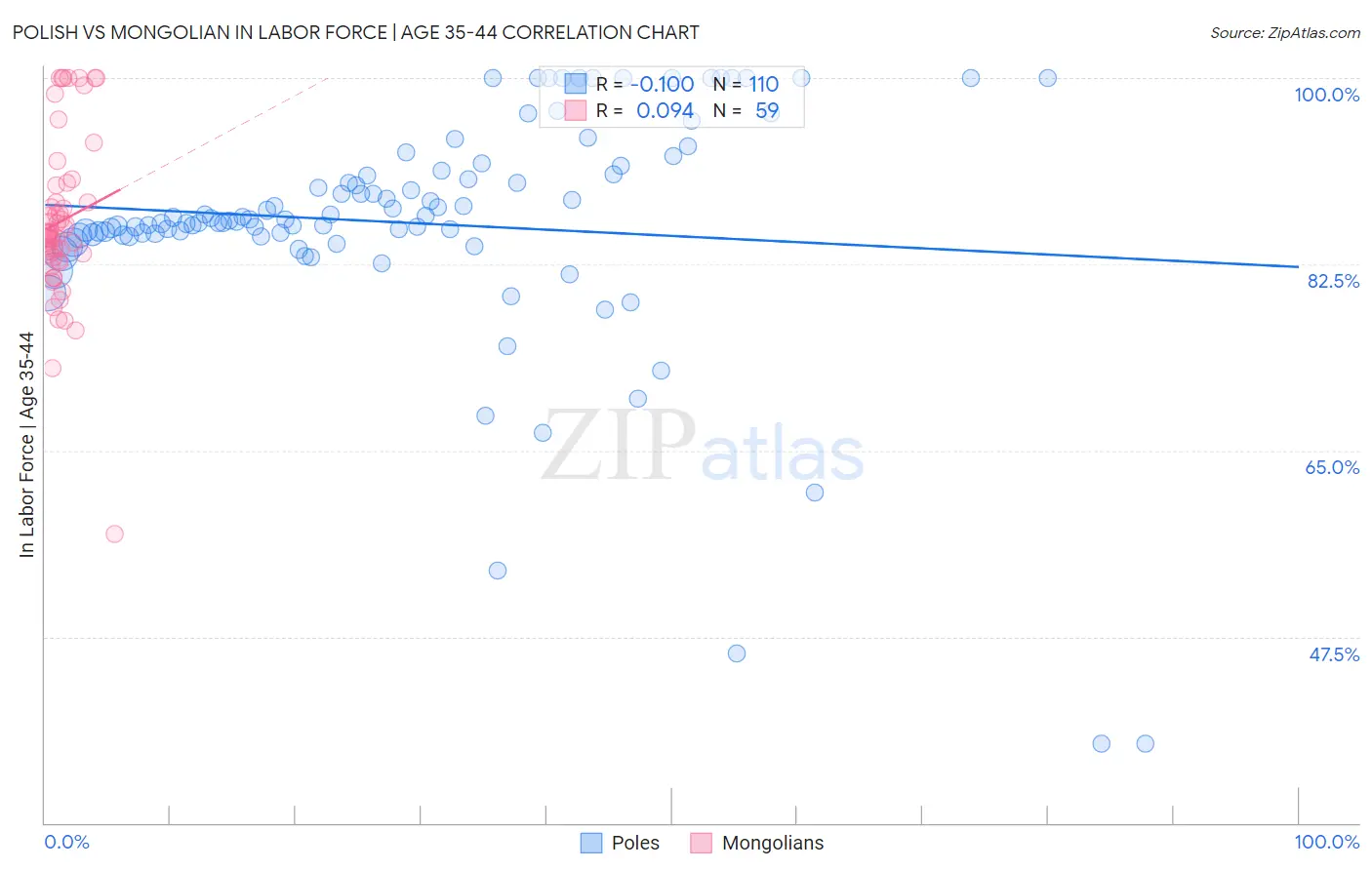 Polish vs Mongolian In Labor Force | Age 35-44