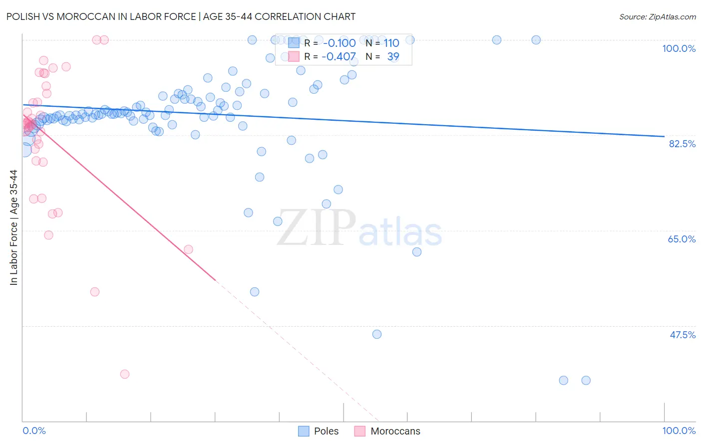 Polish vs Moroccan In Labor Force | Age 35-44