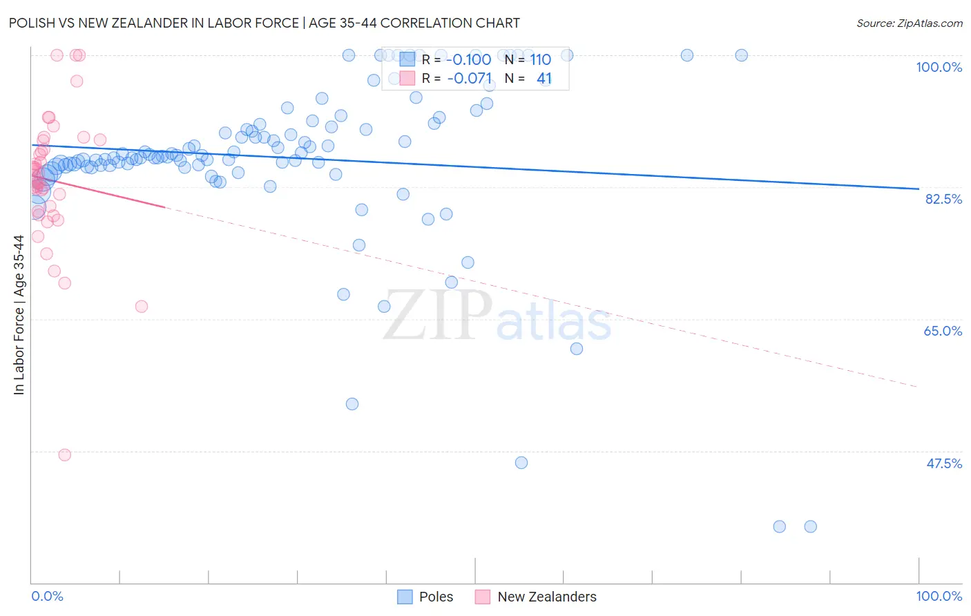 Polish vs New Zealander In Labor Force | Age 35-44