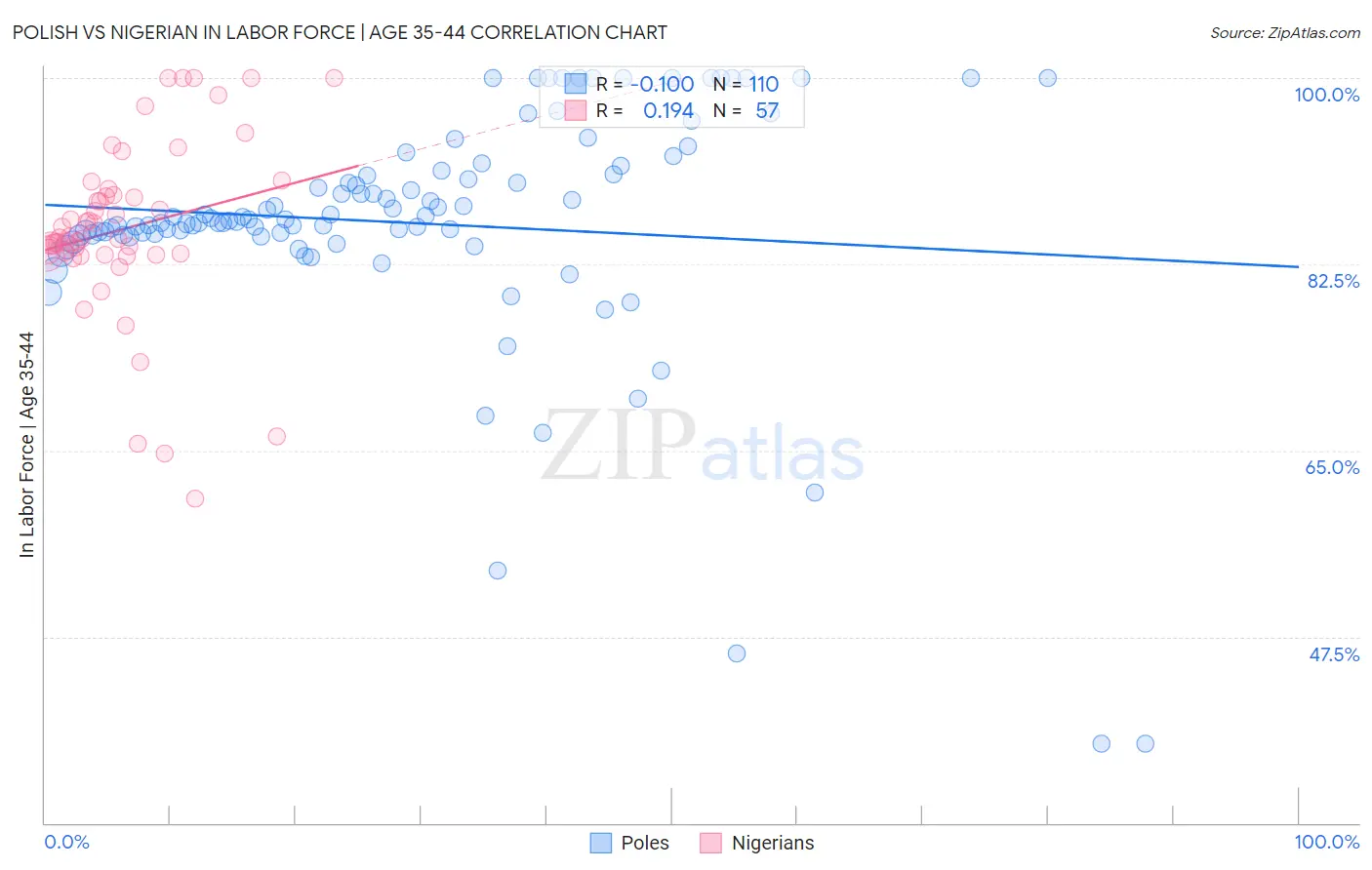 Polish vs Nigerian In Labor Force | Age 35-44