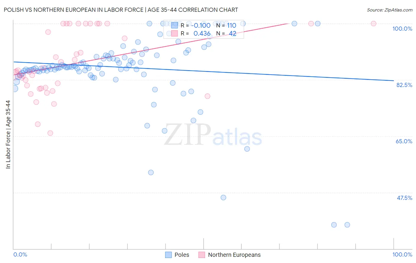 Polish vs Northern European In Labor Force | Age 35-44