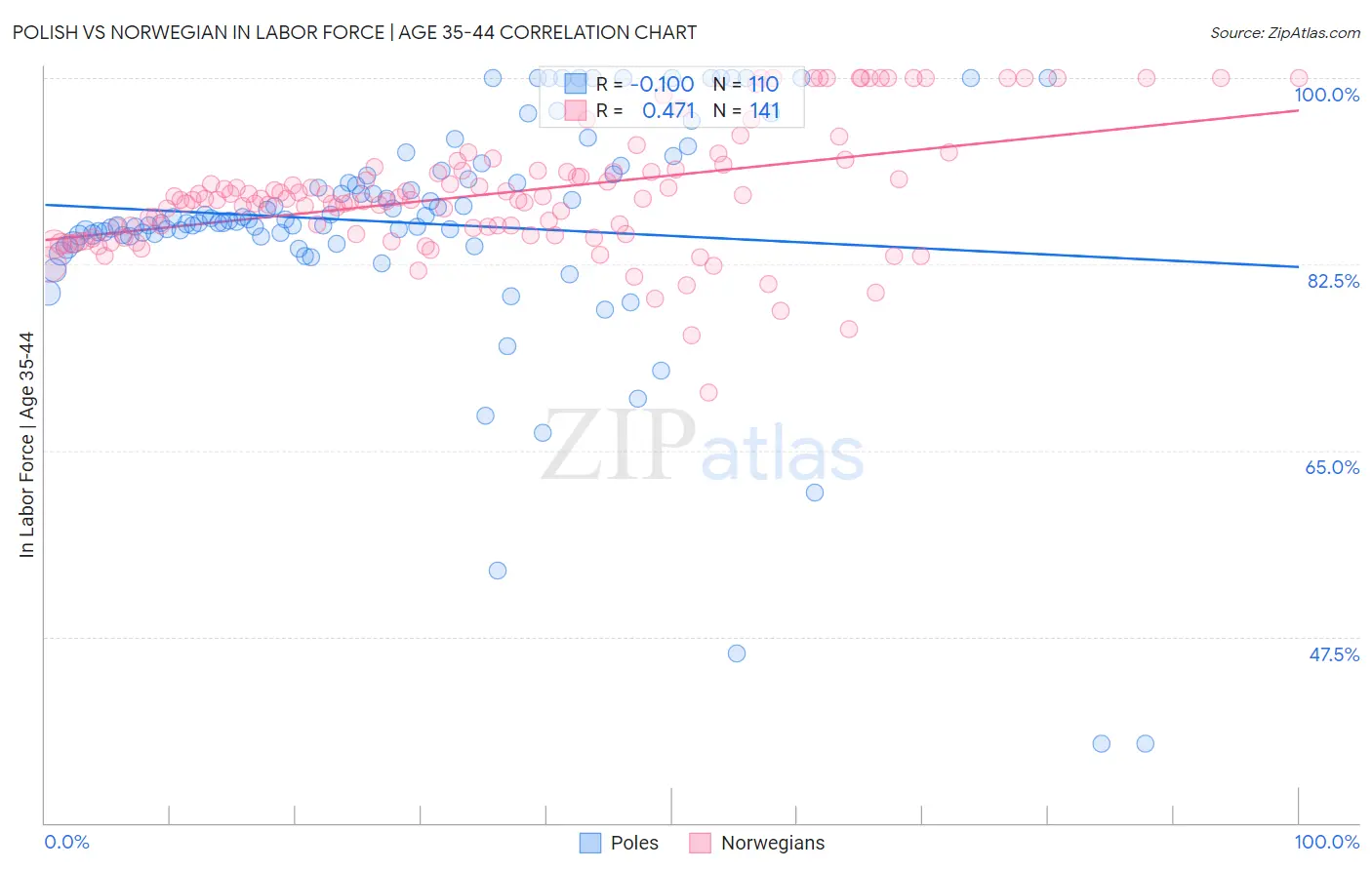 Polish vs Norwegian In Labor Force | Age 35-44