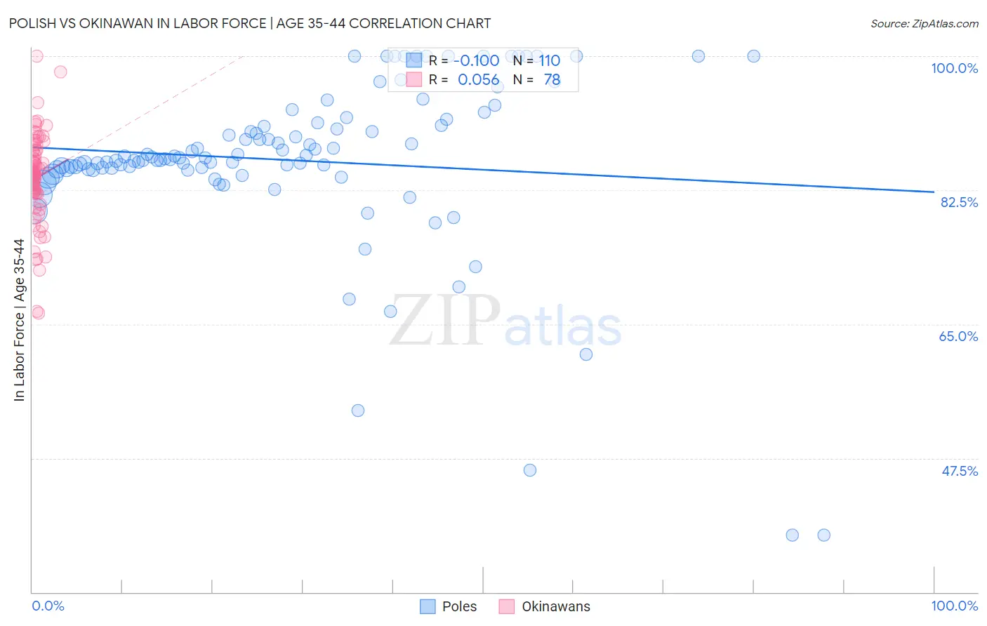 Polish vs Okinawan In Labor Force | Age 35-44