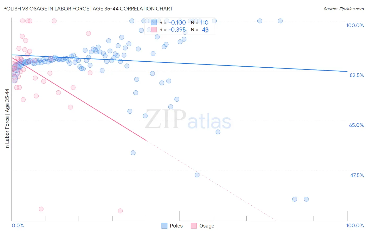 Polish vs Osage In Labor Force | Age 35-44